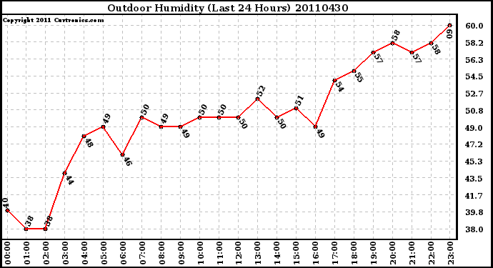 Milwaukee Weather Outdoor Humidity (Last 24 Hours)