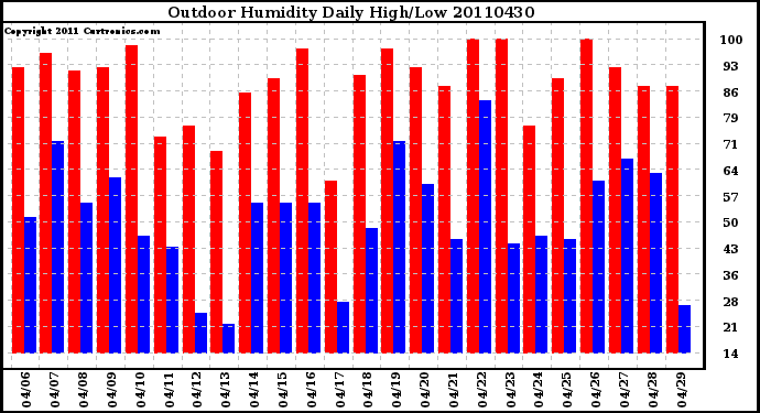 Milwaukee Weather Outdoor Humidity Daily High/Low