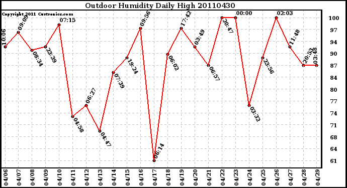 Milwaukee Weather Outdoor Humidity Daily High