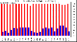 Milwaukee Weather Outdoor Humidity Monthly High/Low