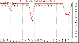 Milwaukee Weather Outdoor Humidity Monthly High