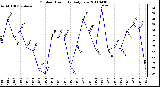 Milwaukee Weather Outdoor Humidity Daily Low