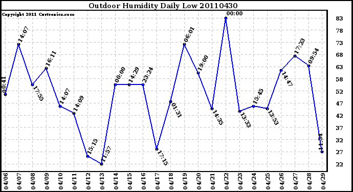 Milwaukee Weather Outdoor Humidity Daily Low