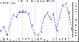 Milwaukee Weather Outdoor Humidity Monthly Low