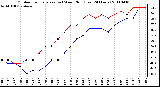 Milwaukee Weather Outdoor Temperature (vs) Wind Chill (Last 24 Hours)