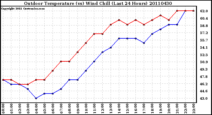 Milwaukee Weather Outdoor Temperature (vs) Wind Chill (Last 24 Hours)