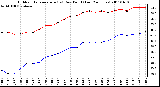 Milwaukee Weather Outdoor Temperature (vs) Dew Point (Last 24 Hours)