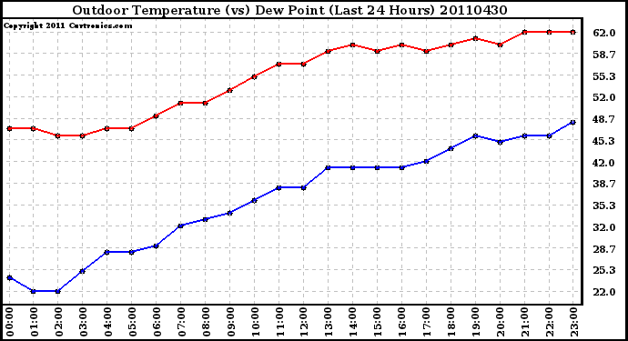 Milwaukee Weather Outdoor Temperature (vs) Dew Point (Last 24 Hours)