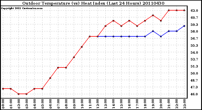 Milwaukee Weather Outdoor Temperature (vs) Heat Index (Last 24 Hours)