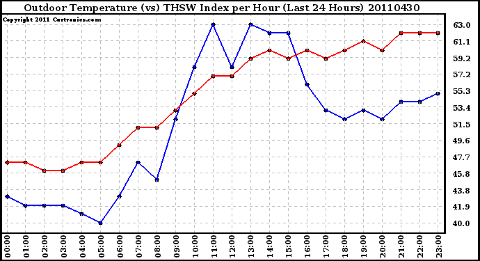 Milwaukee Weather Outdoor Temperature (vs) THSW Index per Hour (Last 24 Hours)