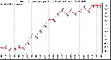 Milwaukee Weather Outdoor Temperature per Hour (Last 24 Hours)