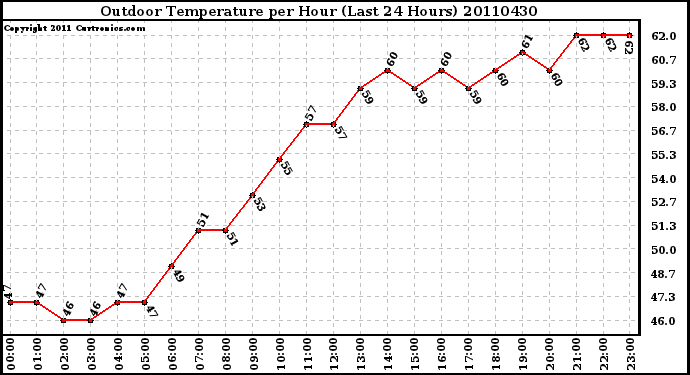 Milwaukee Weather Outdoor Temperature per Hour (Last 24 Hours)