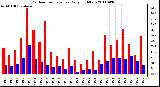 Milwaukee Weather Outdoor Temperature Daily High/Low