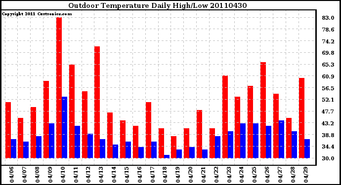 Milwaukee Weather Outdoor Temperature Daily High/Low