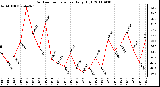 Milwaukee Weather Outdoor Temperature Daily High