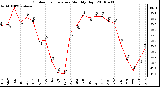 Milwaukee Weather Outdoor Temperature Monthly High