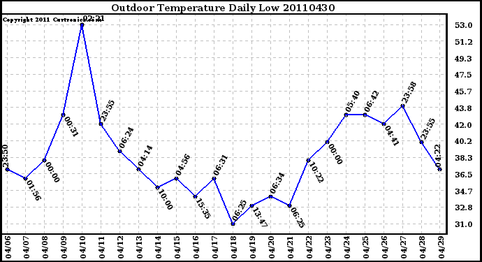 Milwaukee Weather Outdoor Temperature Daily Low
