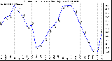 Milwaukee Weather Outdoor Temperature Monthly Low