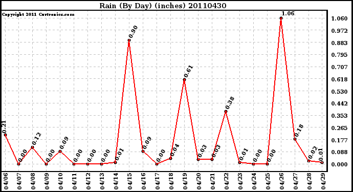 Milwaukee Weather Rain (By Day) (inches)