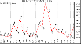 Milwaukee Weather Rain (Per Month) (inches)