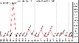 Milwaukee Weather Rain Rate Daily High (Inches/Hour)