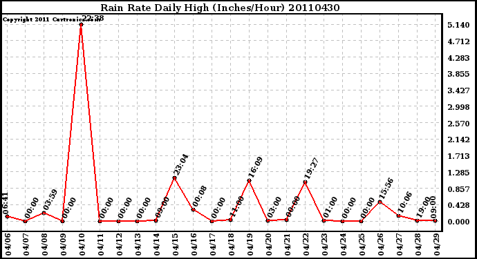 Milwaukee Weather Rain Rate Daily High (Inches/Hour)