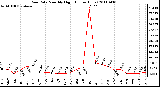 Milwaukee Weather Rain Rate Monthly High (Inches/Hour)