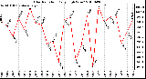 Milwaukee Weather Solar Radiation Daily High W/m2