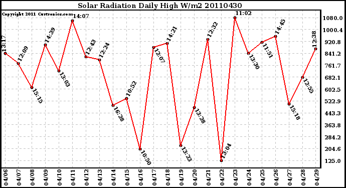 Milwaukee Weather Solar Radiation Daily High W/m2