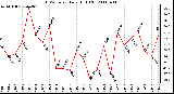 Milwaukee Weather THSW Index Daily High (F)