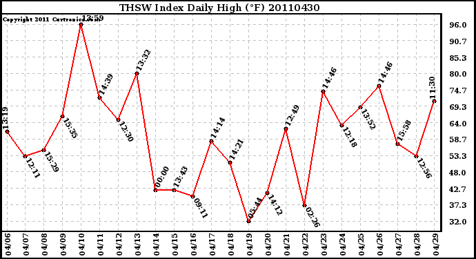 Milwaukee Weather THSW Index Daily High (F)