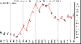 Milwaukee Weather THSW Index per Hour (F) (Last 24 Hours)