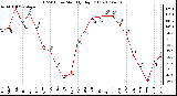 Milwaukee Weather THSW Index Monthly High (F)