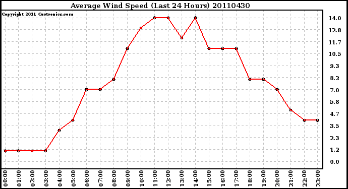 Milwaukee Weather Average Wind Speed (Last 24 Hours)