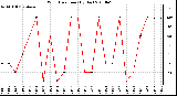 Milwaukee Weather Wind Direction (By Day)