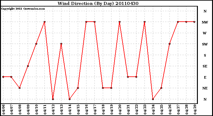 Milwaukee Weather Wind Direction (By Day)