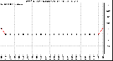 Milwaukee Weather Wind Direction (Last 24 Hours)