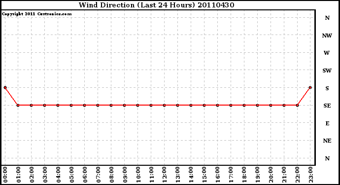 Milwaukee Weather Wind Direction (Last 24 Hours)