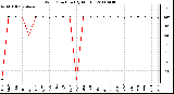 Milwaukee Weather Wind Direction (By Month)