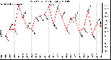 Milwaukee Weather Wind Speed Daily High