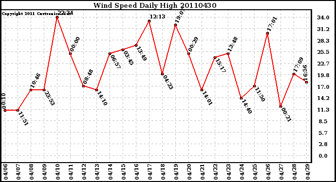 Milwaukee Weather Wind Speed Daily High