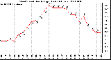 Milwaukee Weather Wind Speed Hourly High (Last 24 Hours)