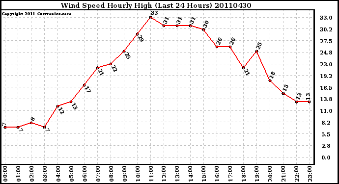 Milwaukee Weather Wind Speed Hourly High (Last 24 Hours)