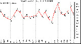 Milwaukee Weather Wind Speed Monthly High