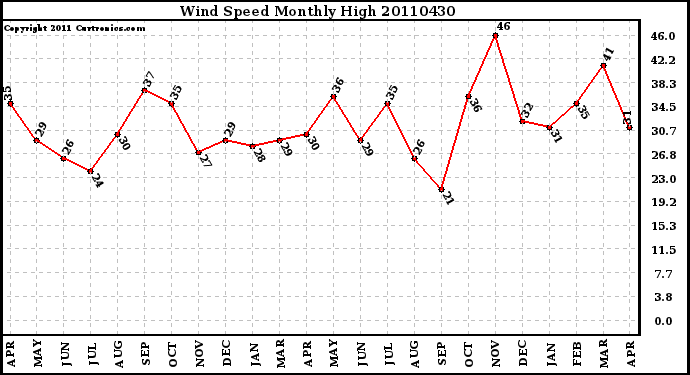 Milwaukee Weather Wind Speed Monthly High