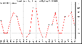 Milwaukee Weather Wind Daily High Direction (By Day)