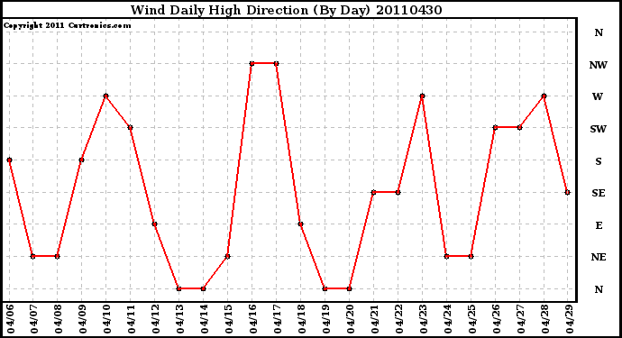 Milwaukee Weather Wind Daily High Direction (By Day)