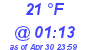 Milwaukee Weather Dewpoint High Low Today