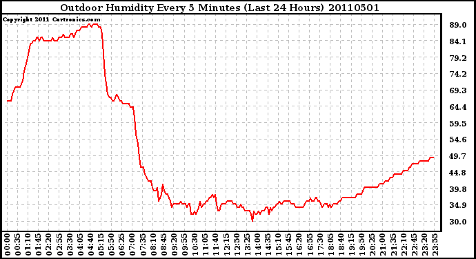 Milwaukee Weather Outdoor Humidity Every 5 Minutes (Last 24 Hours)