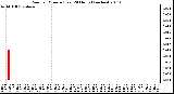 Milwaukee Weather Rain per Minute (Last 24 Hours) (inches)